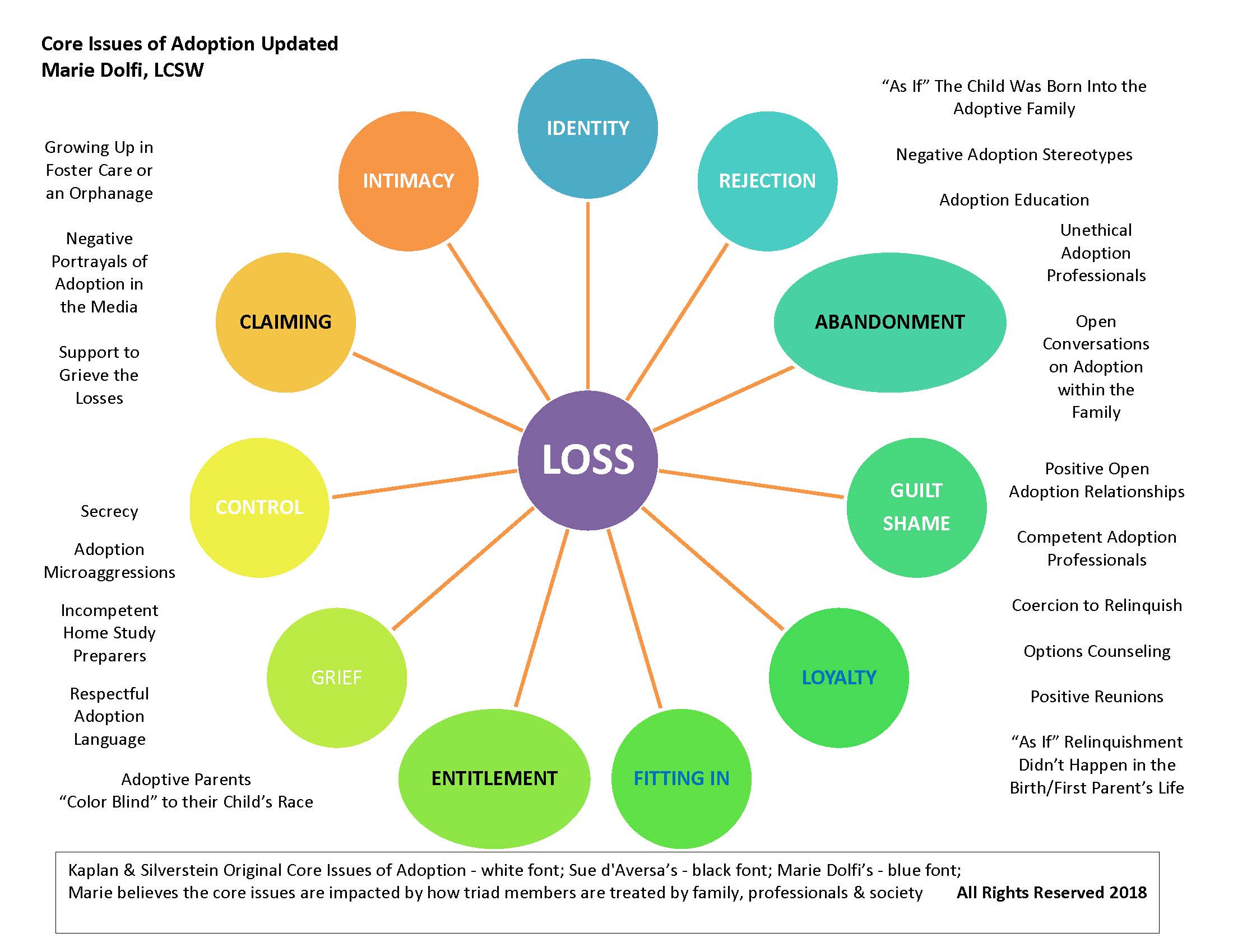 core-issues-of-adoption-updated-marie-dolfi