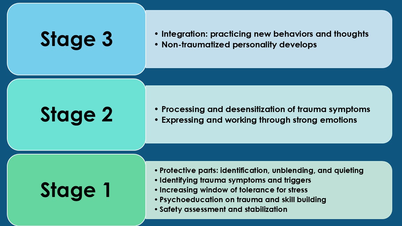 3 stages of trauma treatment